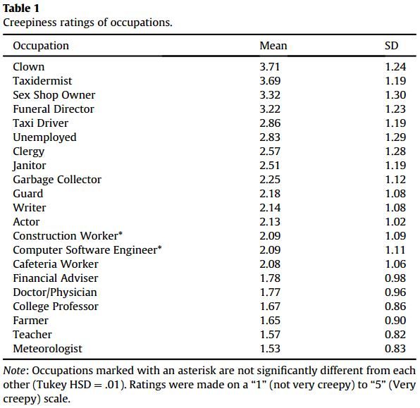 Creepy Professions